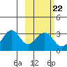 Trident Bay tide chart for Wednesday, February 22, 2023