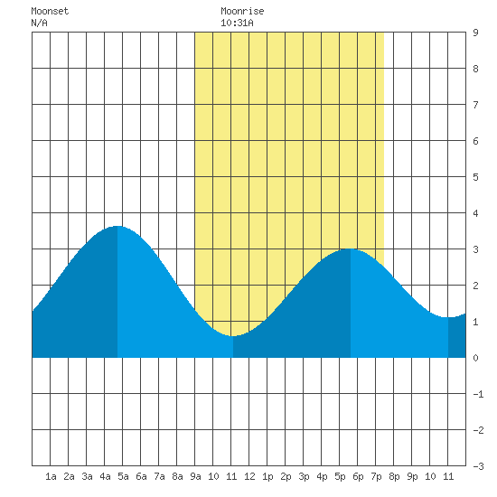 Trident Bay tide chart for Thursday, February 23, 2023