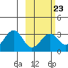 Trident Bay tide chart for Thursday, February 23, 2023