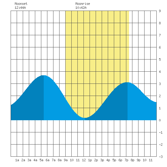 Trident Bay tide chart for Friday, February 24, 2023