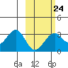 Trident Bay tide chart for Friday, February 24, 2023