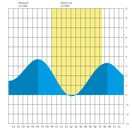Trident Bay tide chart for Saturday, February 25, 2023