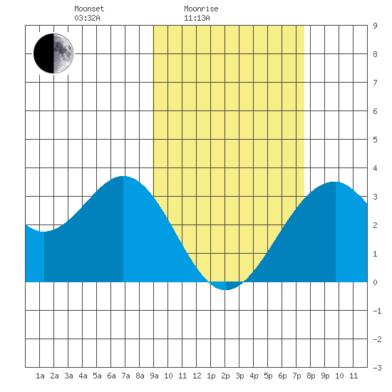 Trident Bay tide chart for Sunday, February 26, 2023
