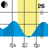 Trident Bay tide chart for Sunday, February 26, 2023