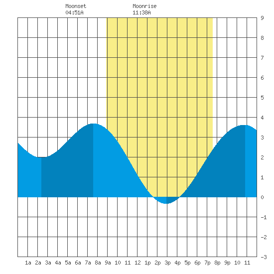 Trident Bay tide chart for Monday, February 27, 2023