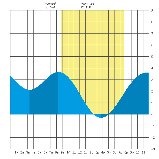 Trident Bay tide chart for Tuesday, February 28, 2023
