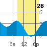 Trident Bay tide chart for Tuesday, February 28, 2023
