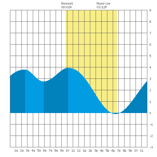 Trident Bay tide chart for Thursday, February 2, 2023