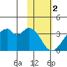 Trident Bay tide chart for Thursday, February 2, 2023