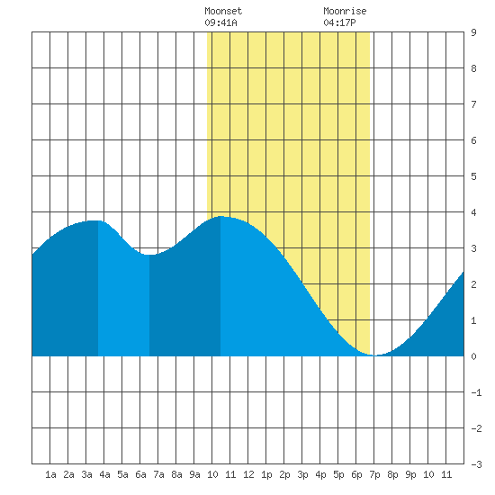 Trident Bay tide chart for Friday, February 3, 2023