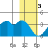 Trident Bay tide chart for Friday, February 3, 2023