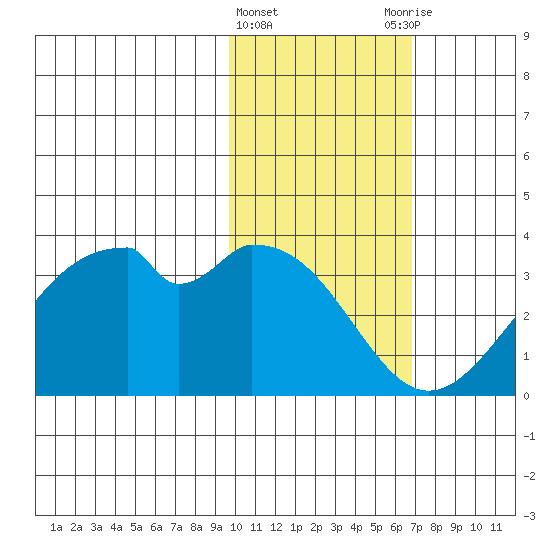 Trident Bay tide chart for Saturday, February 4, 2023