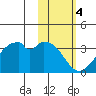 Trident Bay tide chart for Saturday, February 4, 2023