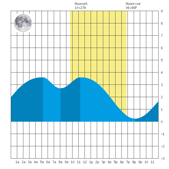 Trident Bay tide chart for Sunday, February 5, 2023