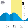 Trident Bay tide chart for Sunday, February 5, 2023