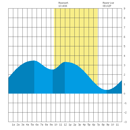 Trident Bay tide chart for Monday, February 6, 2023