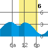 Trident Bay tide chart for Monday, February 6, 2023