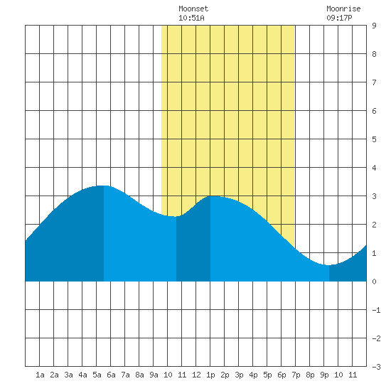 Trident Bay tide chart for Tuesday, February 7, 2023