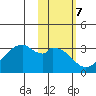 Trident Bay tide chart for Tuesday, February 7, 2023