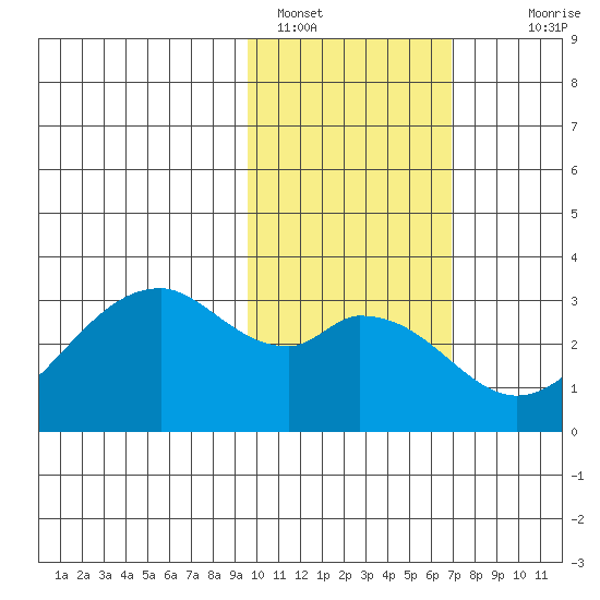 Trident Bay tide chart for Wednesday, February 8, 2023