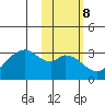 Trident Bay tide chart for Wednesday, February 8, 2023