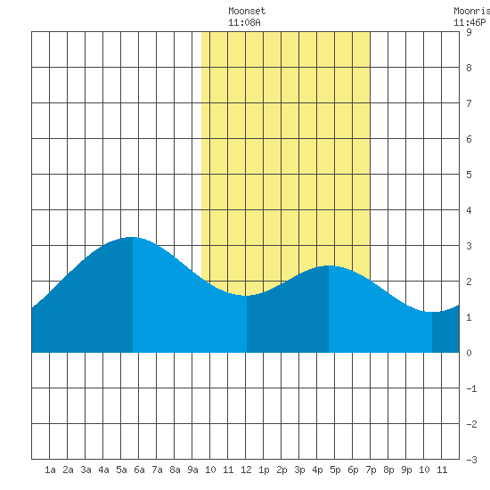 Trident Bay tide chart for Thursday, February 9, 2023
