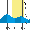 Trident Bay tide chart for Thursday, February 9, 2023