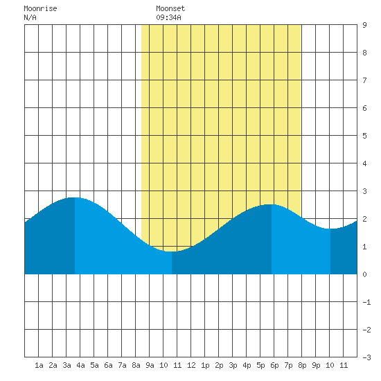 Trident Bay tide chart for Friday, March 10, 2023