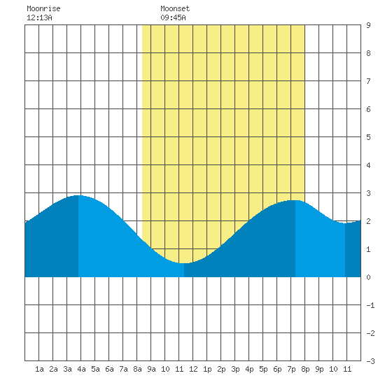 Trident Bay tide chart for Saturday, March 11, 2023