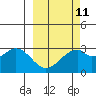 Trident Bay tide chart for Saturday, March 11, 2023