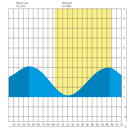 Trident Bay tide chart for Sunday, March 12, 2023