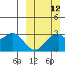 Trident Bay tide chart for Sunday, March 12, 2023