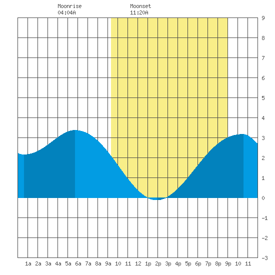 Trident Bay tide chart for Monday, March 13, 2023