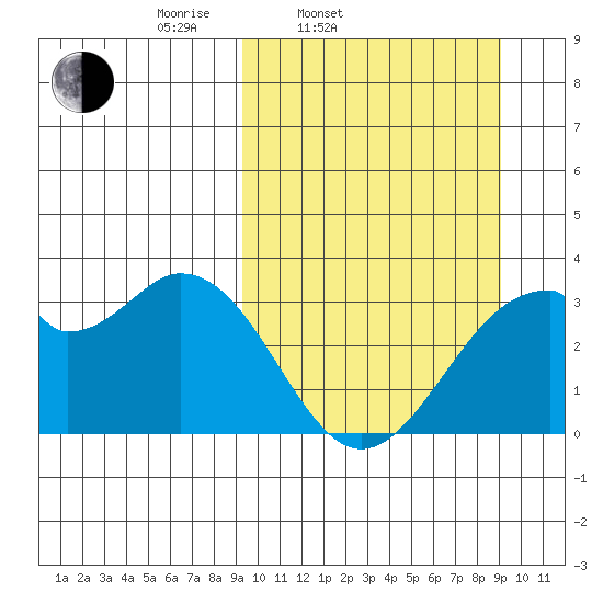 Trident Bay tide chart for Tuesday, March 14, 2023