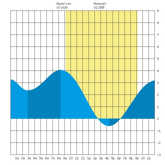 Trident Bay tide chart for Thursday, March 16, 2023
