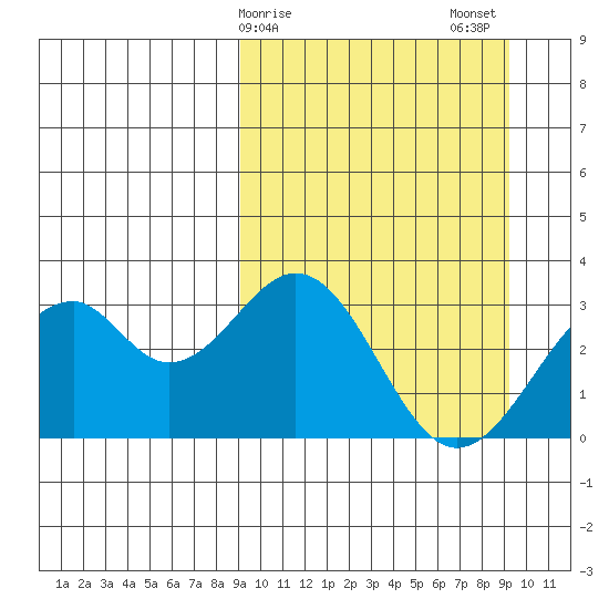 Trident Bay tide chart for Sunday, March 19, 2023