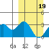 Trident Bay tide chart for Sunday, March 19, 2023