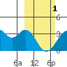 Trident Bay tide chart for Wednesday, March 1, 2023