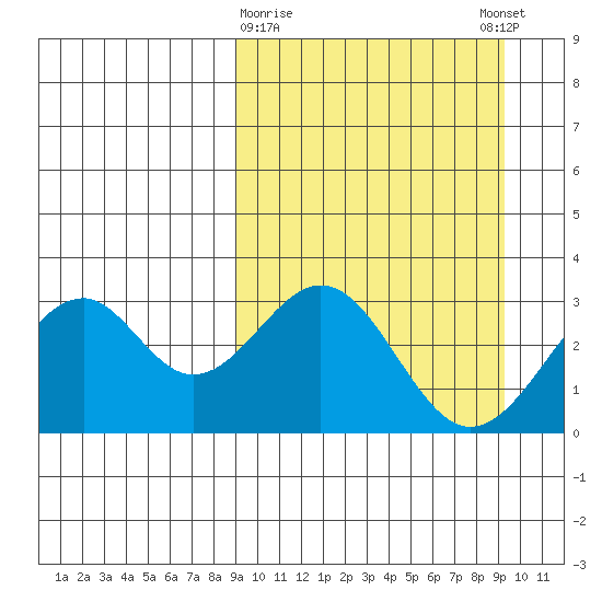 Trident Bay tide chart for Monday, March 20, 2023