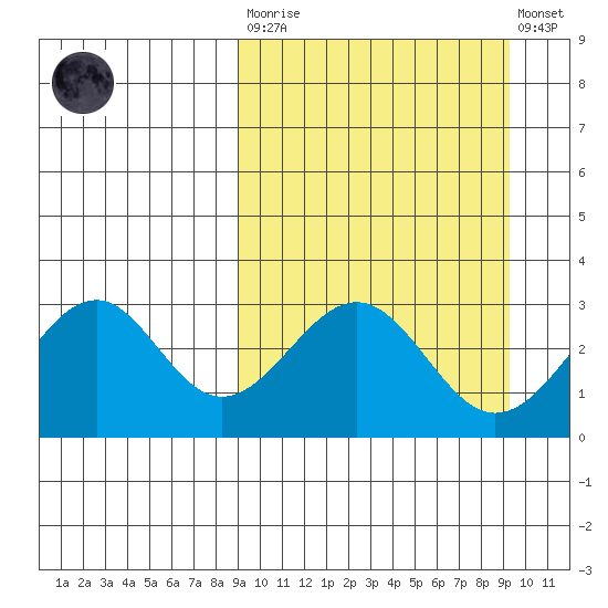 Trident Bay tide chart for Tuesday, March 21, 2023