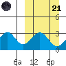 Trident Bay tide chart for Tuesday, March 21, 2023