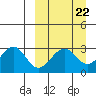 Trident Bay tide chart for Wednesday, March 22, 2023