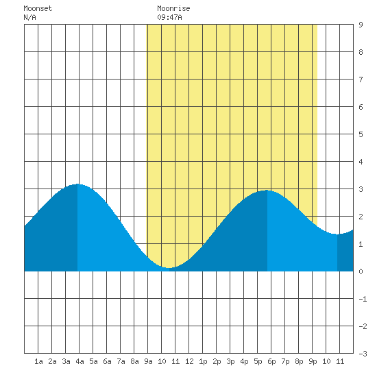 Trident Bay tide chart for Thursday, March 23, 2023