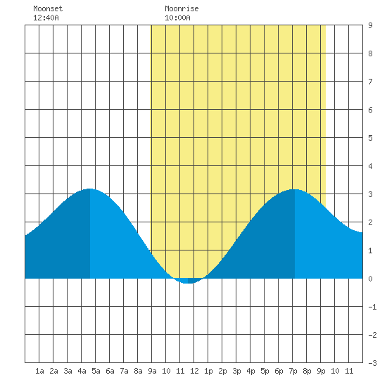 Trident Bay tide chart for Friday, March 24, 2023