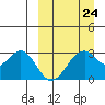 Trident Bay tide chart for Friday, March 24, 2023