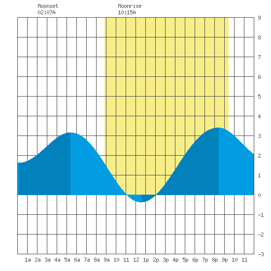Trident Bay tide chart for Saturday, March 25, 2023