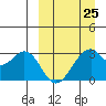 Trident Bay tide chart for Saturday, March 25, 2023