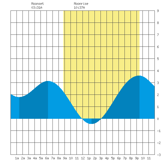 Trident Bay tide chart for Sunday, March 26, 2023