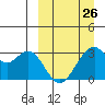 Trident Bay tide chart for Sunday, March 26, 2023