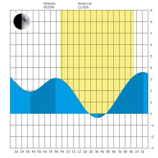 Trident Bay tide chart for Tuesday, March 28, 2023